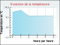 Evolution de la température de la ville de Saint-Germain-d'Ectot